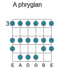 Guitar scale for phrygian in position 3